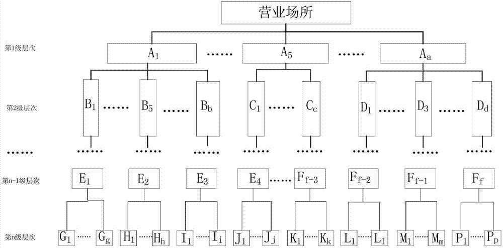 Business place index standard analysis method and system