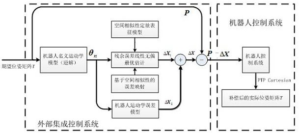 A Gradual Compensation Method for Robot Positioning Error