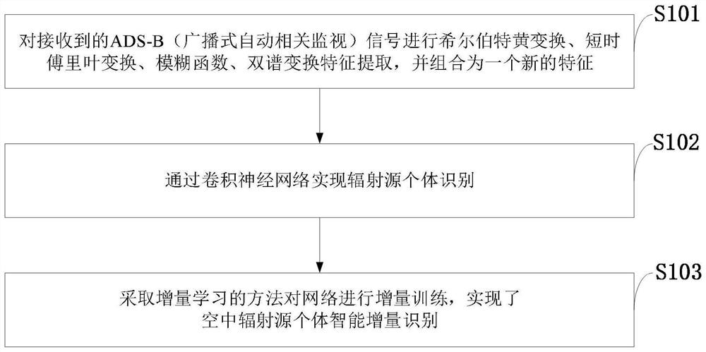 Air radiation source individual intelligent increment identification method, system, terminal and application