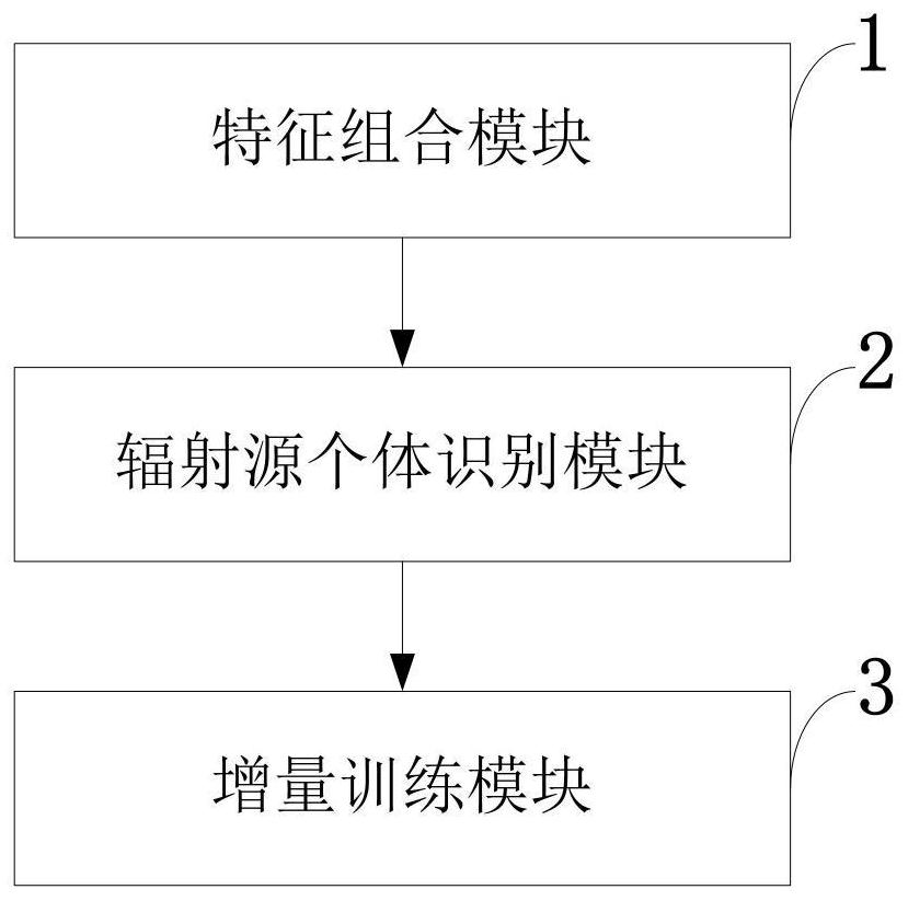 Air radiation source individual intelligent increment identification method, system, terminal and application