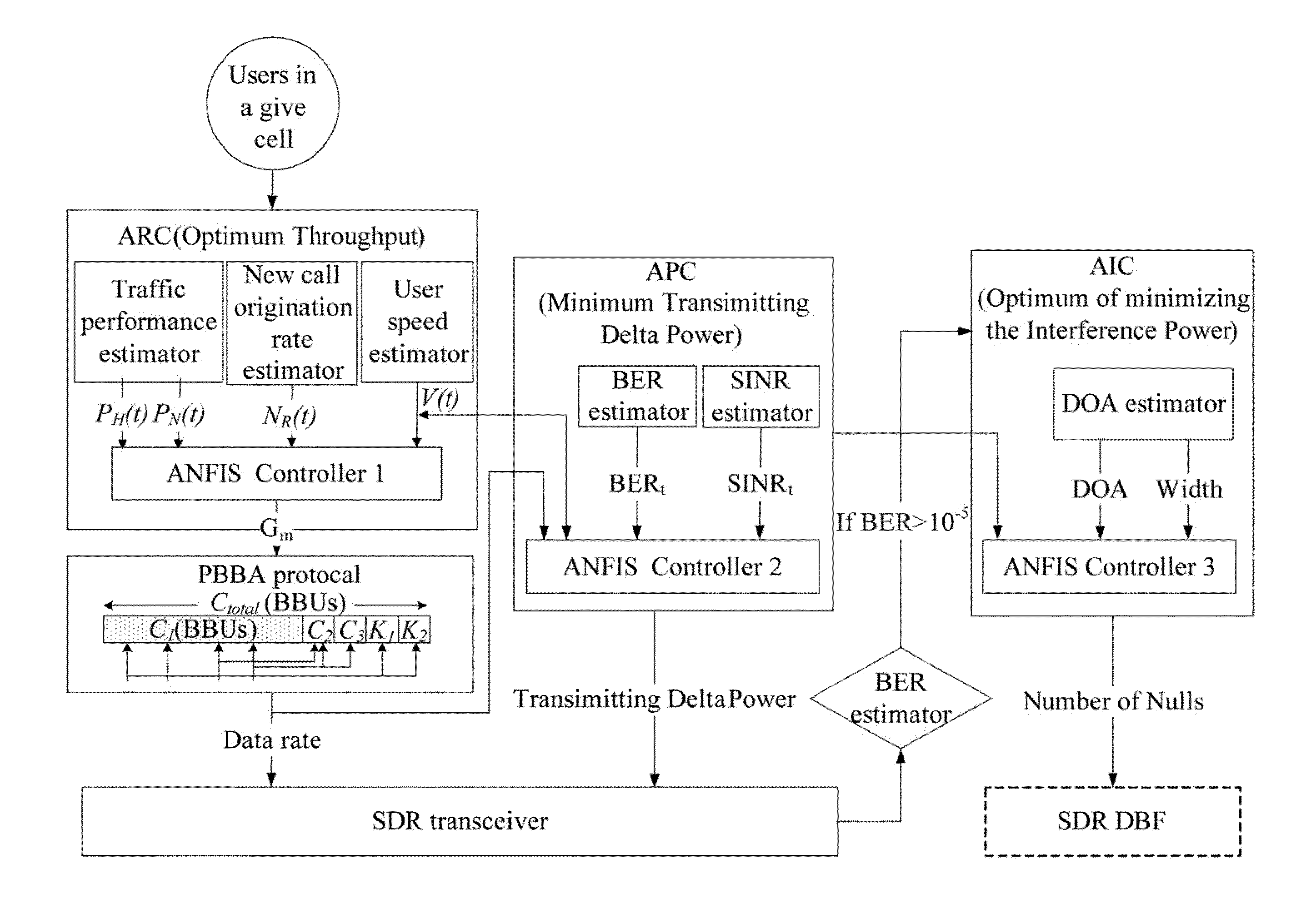 Three layer cascade adaptive neural fuzzy inference system (ANFIS) based intelligent controller scheme and device