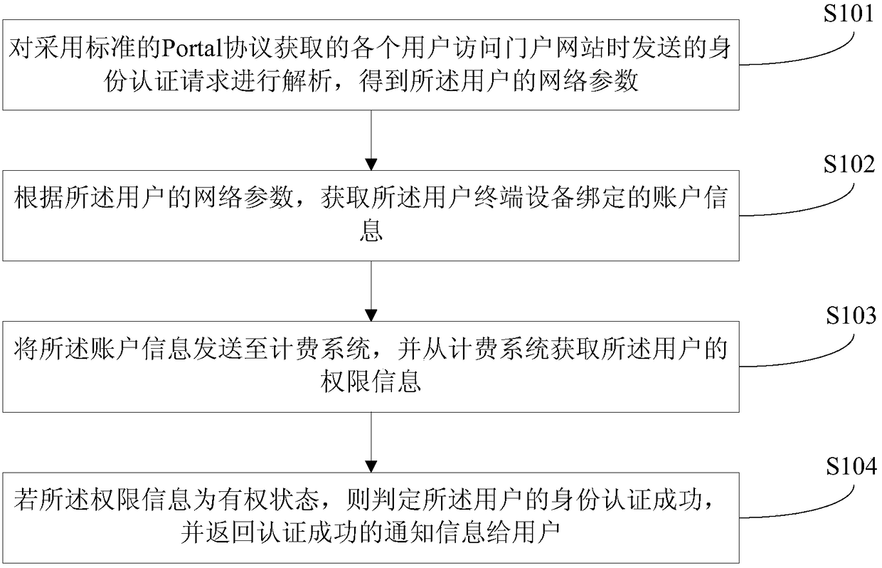 Based on saas authentication method