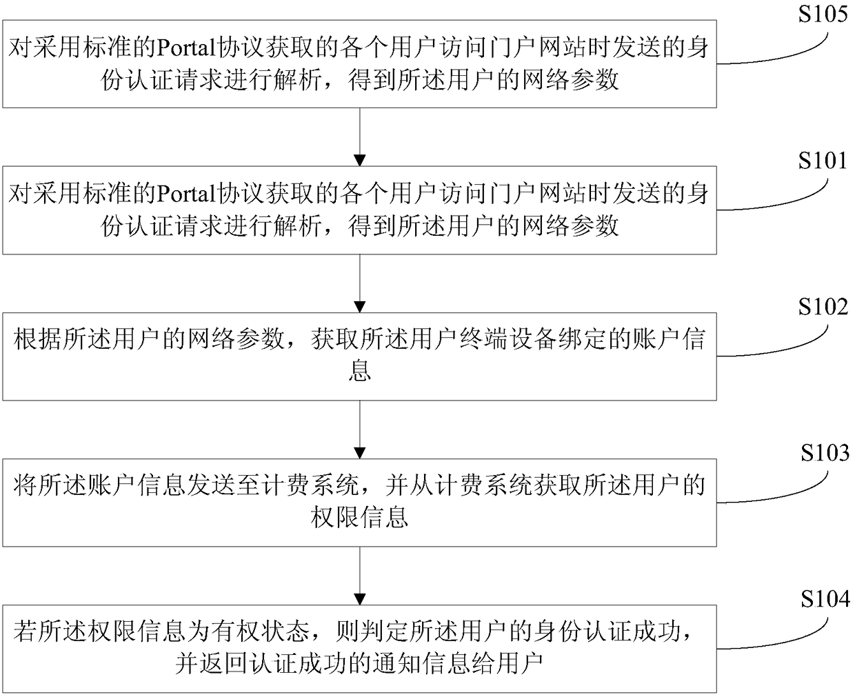 Based on saas authentication method