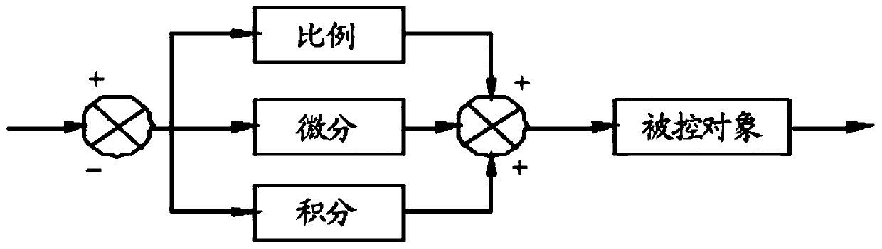 PID-based temperature grading control method