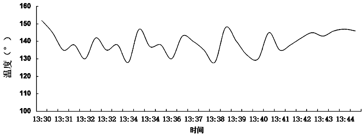 PID-based temperature grading control method