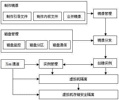 Virtual machine storage isolation technology based on disk virtualization and mirror intelligent management