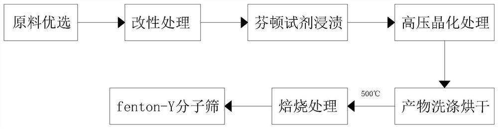 Molecular sieve catalyst improvement process