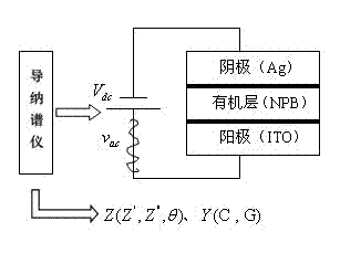 Admittance spectrum principle-theory method for researching performance of organic semiconductor