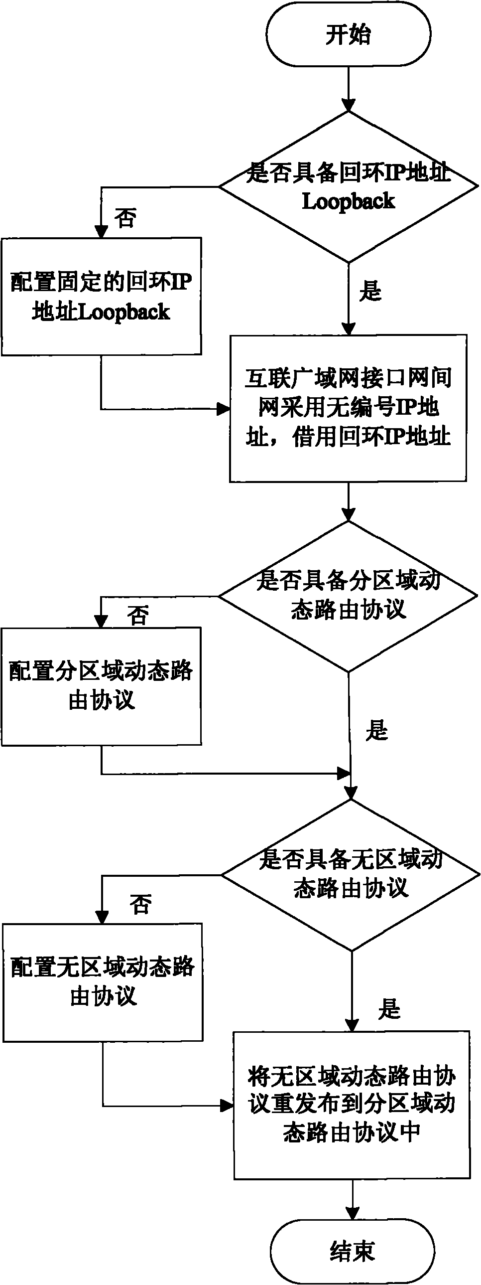 Router cross-autonomy region plug and play method