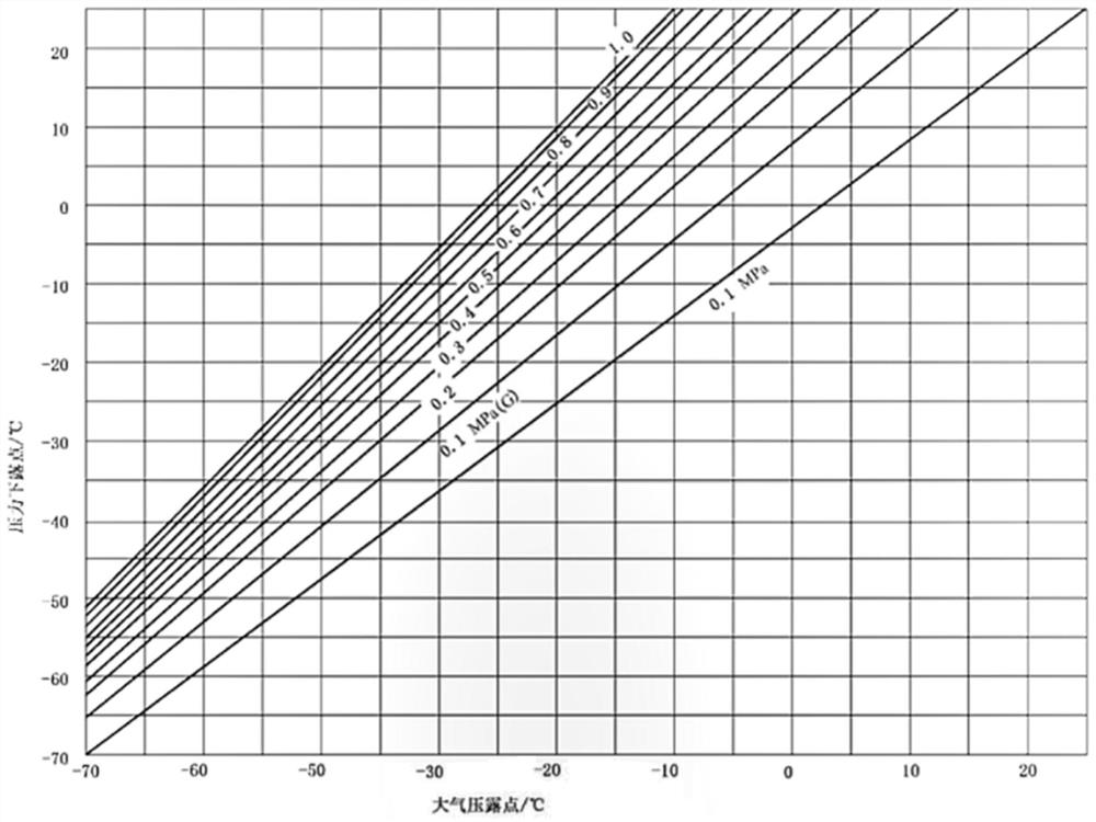 Evaluation method for dew point determination test of nuclear power station compressed air dryer