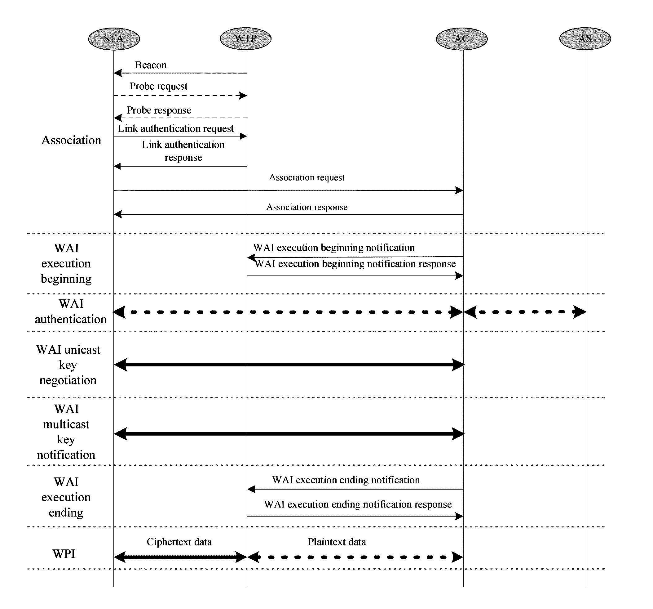 Method for implementing a convergent wireless local area network (WLAN) authentication and privacy infrastructure (WAPI) network architecture in a local mac mode