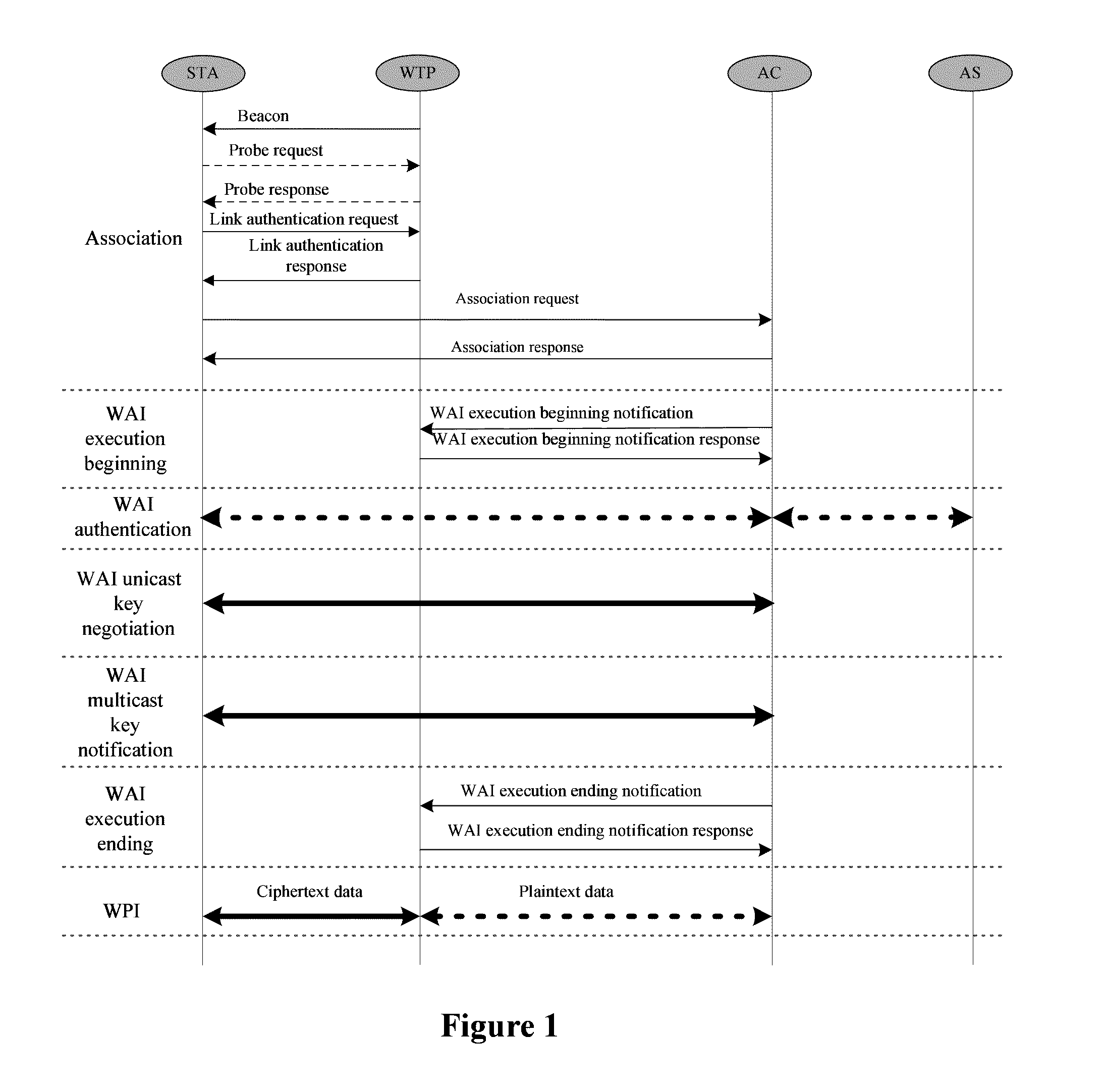 Method for implementing a convergent wireless local area network (WLAN) authentication and privacy infrastructure (WAPI) network architecture in a local mac mode