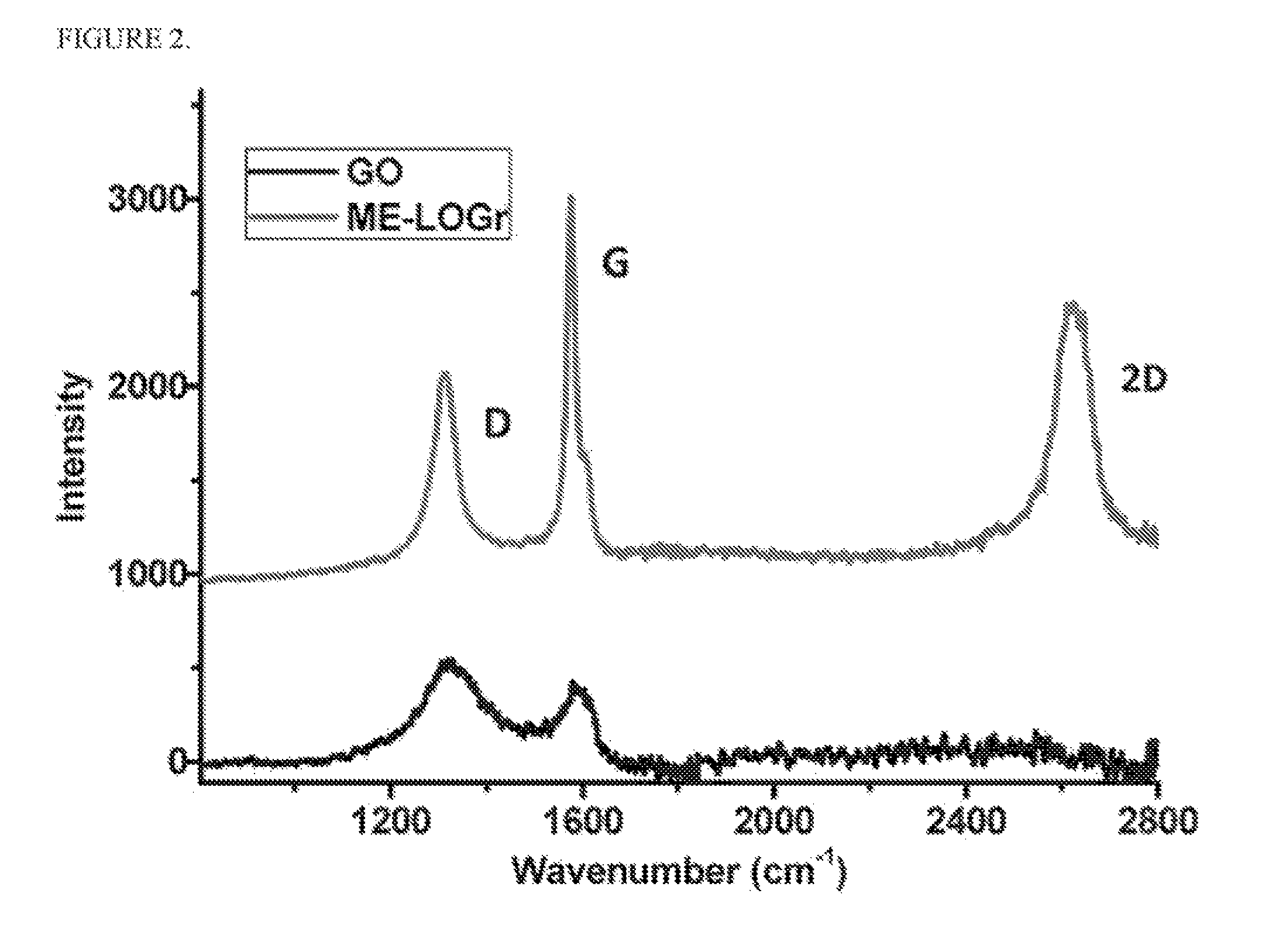 Direct Production of Large and Highly Conductive Low-Oxygen Graphene Sheets and Monodispersed Low-Oxygen Graphene Nanosheets