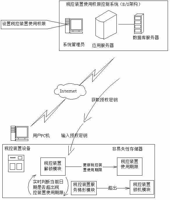 Method for remotely controlling use permission of tax control device