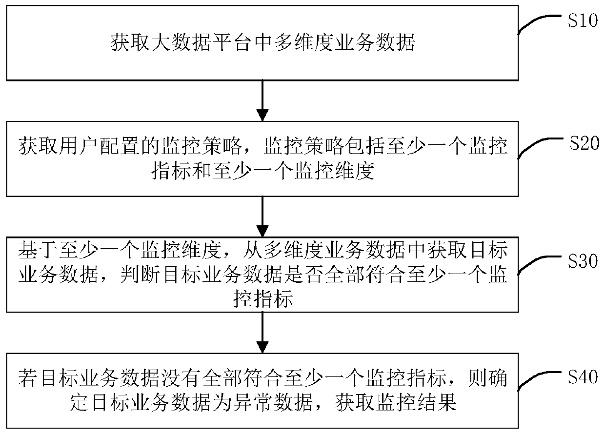 Service data monitoring method, device, terminal equipment and storage medium