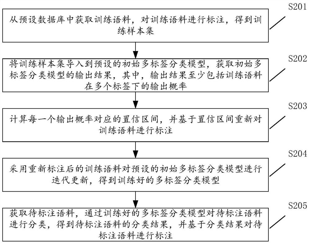 Labeling method and device based on multi-label classification, equipment and storage medium