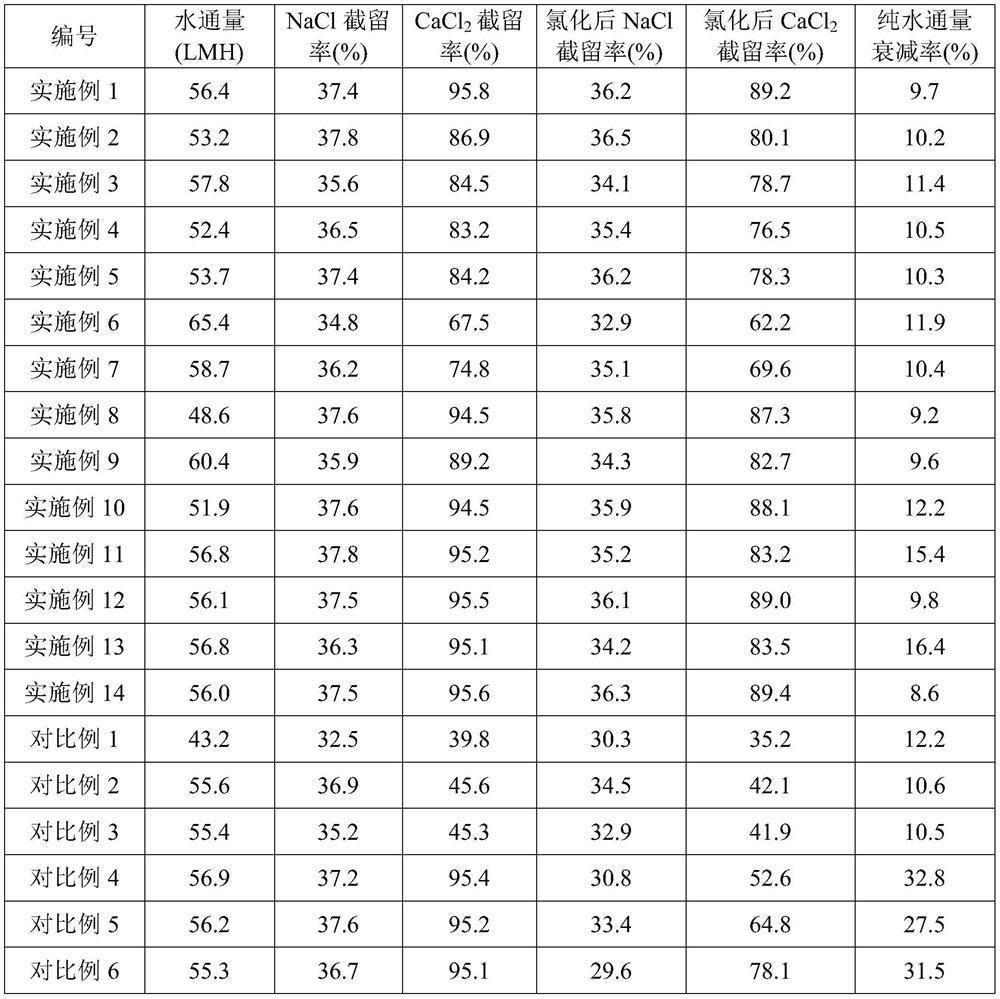 Nanofiltration membrane for chlorine-resistant and anti-pollution soft water and preparation method thereof