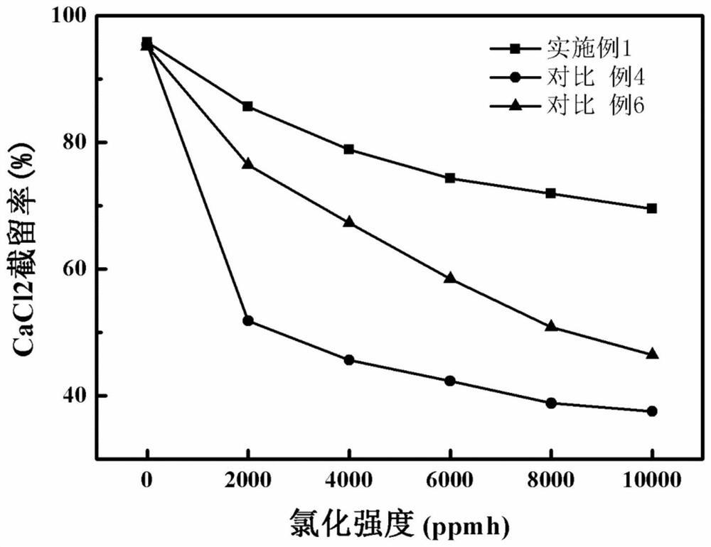 Nanofiltration membrane for chlorine-resistant and anti-pollution soft water and preparation method thereof