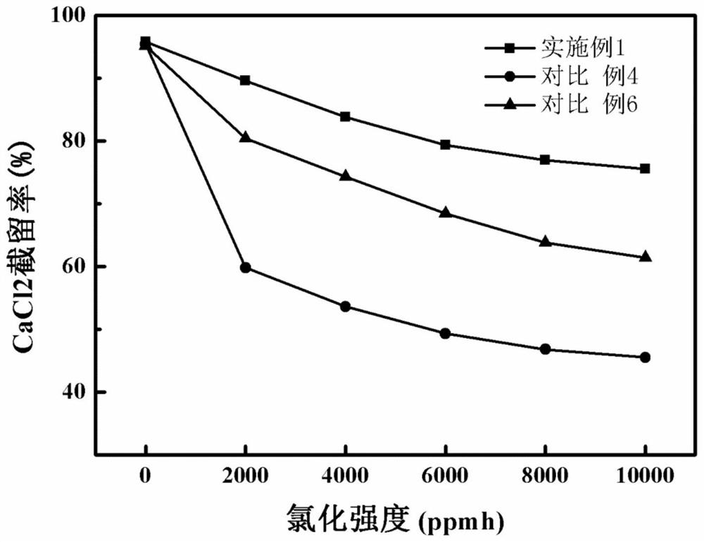 Nanofiltration membrane for chlorine-resistant and anti-pollution soft water and preparation method thereof