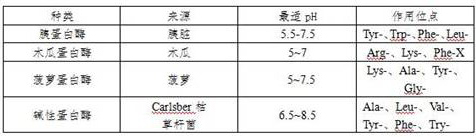 Antioxidation yak lactoprotein peptide powder and preparation method thereof