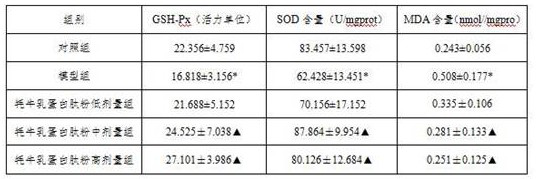 Antioxidation yak lactoprotein peptide powder and preparation method thereof