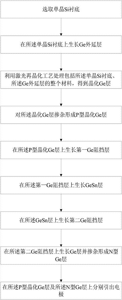 GeSn material-based LED