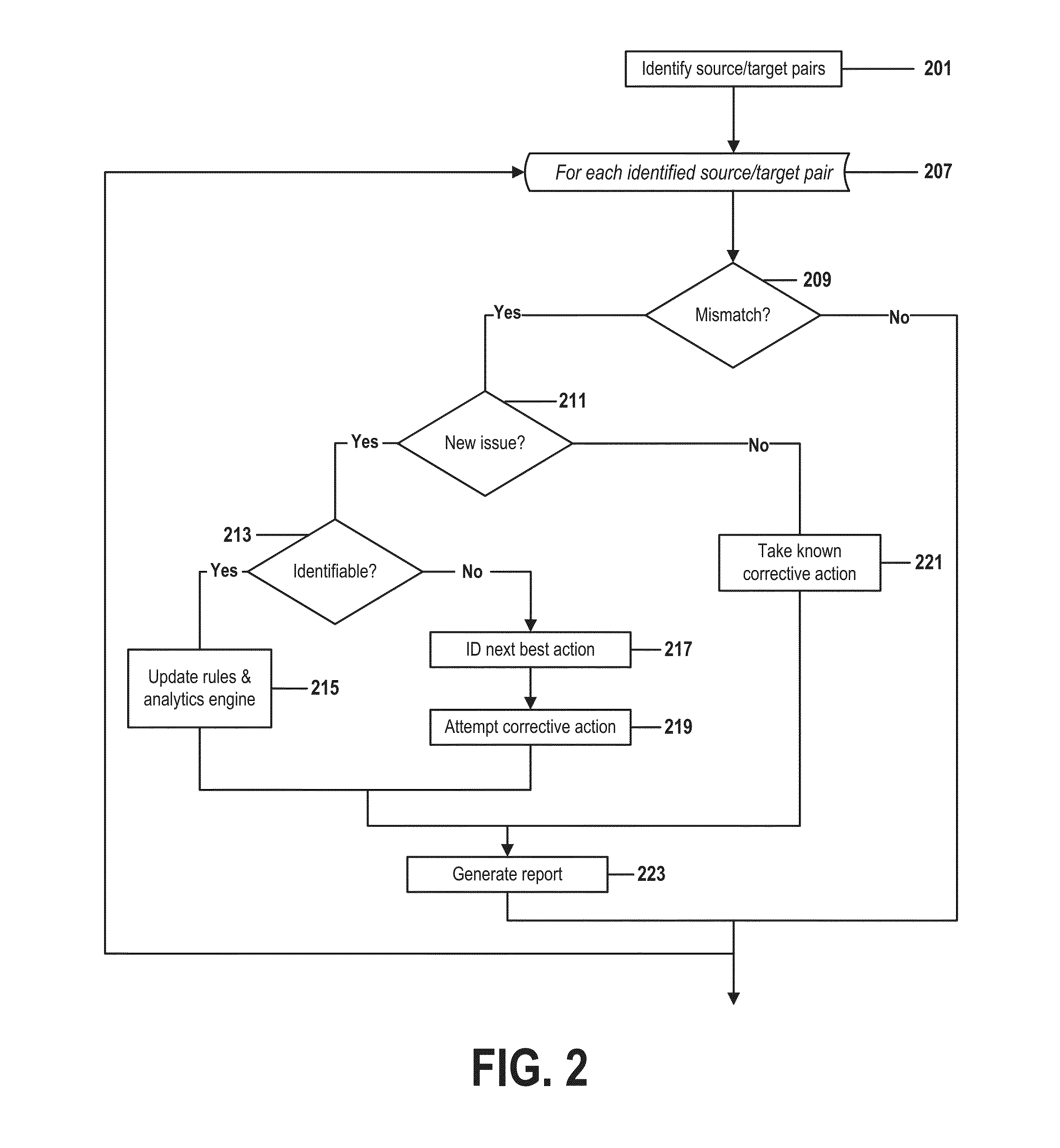 Automatically self-learning bidirectional synchronization of a source system and a target system