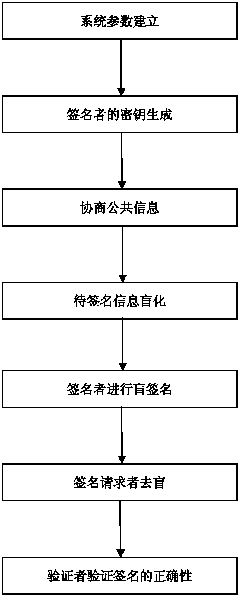 Certificateless partially blind signature method