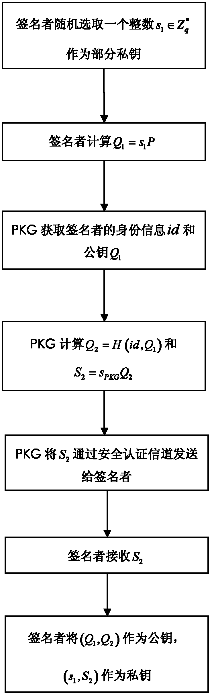 Certificateless partially blind signature method