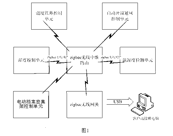 Archive storehouse temperature and humidity wireless control device based on Zig Bee technology