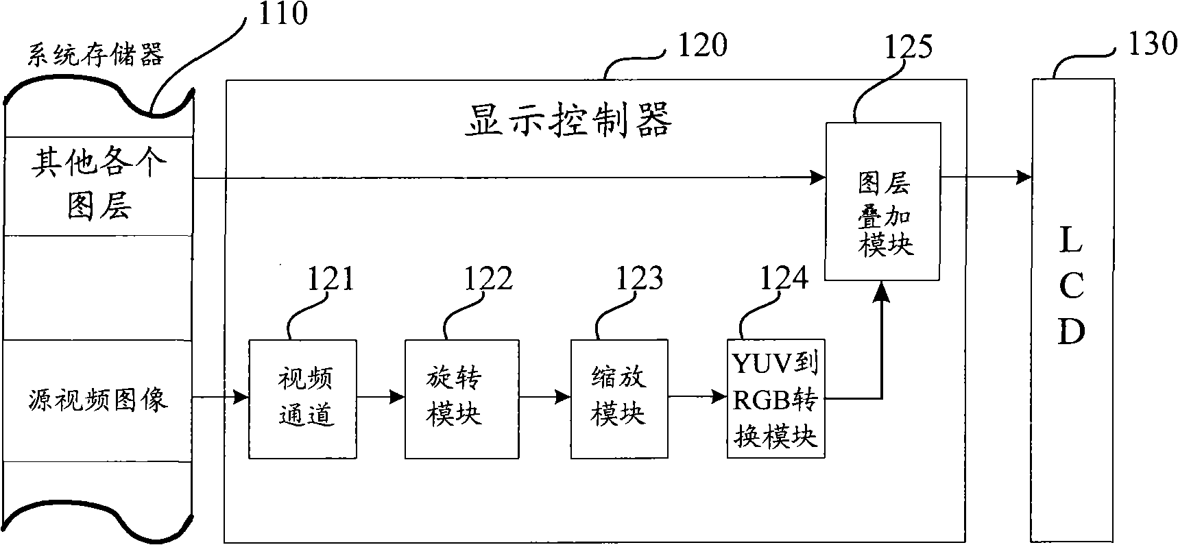 Display method, display controller and display terminal