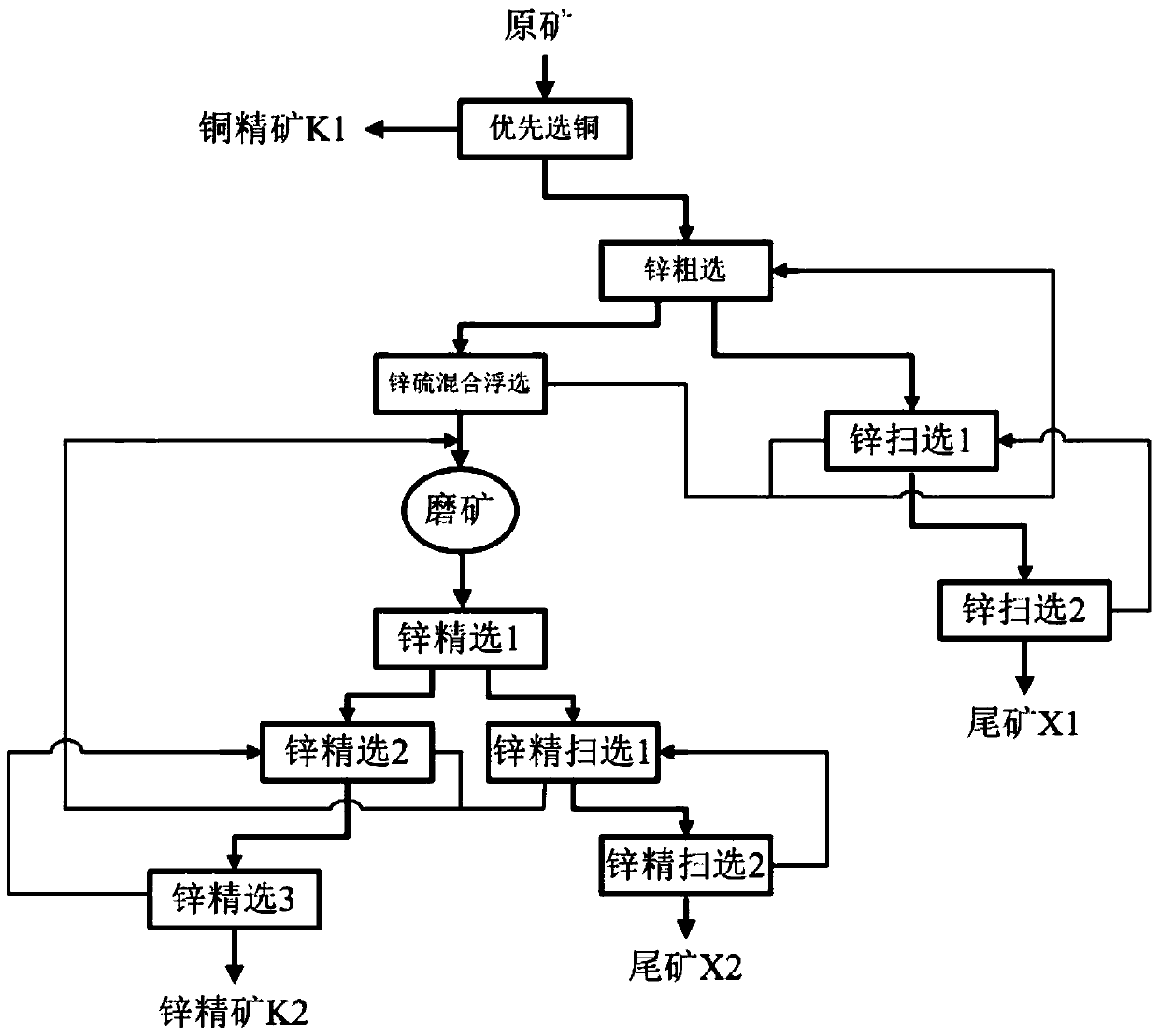 Flotation method of copper-zinc sulfide ore