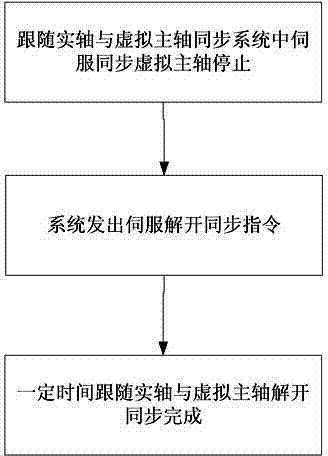 Method and device for conveying bottles arrayed in double rows