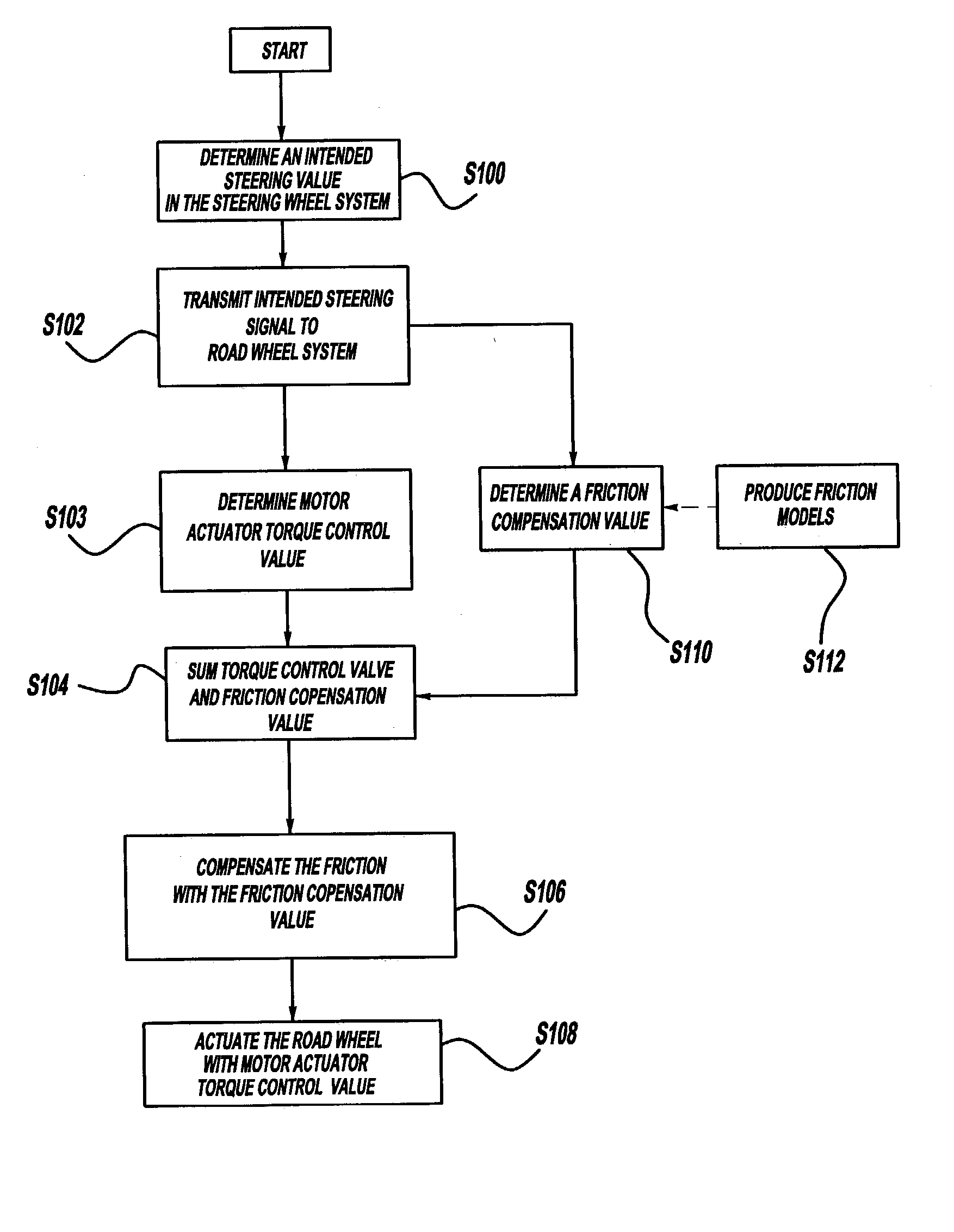 Friction compensation in a vehicle steering system