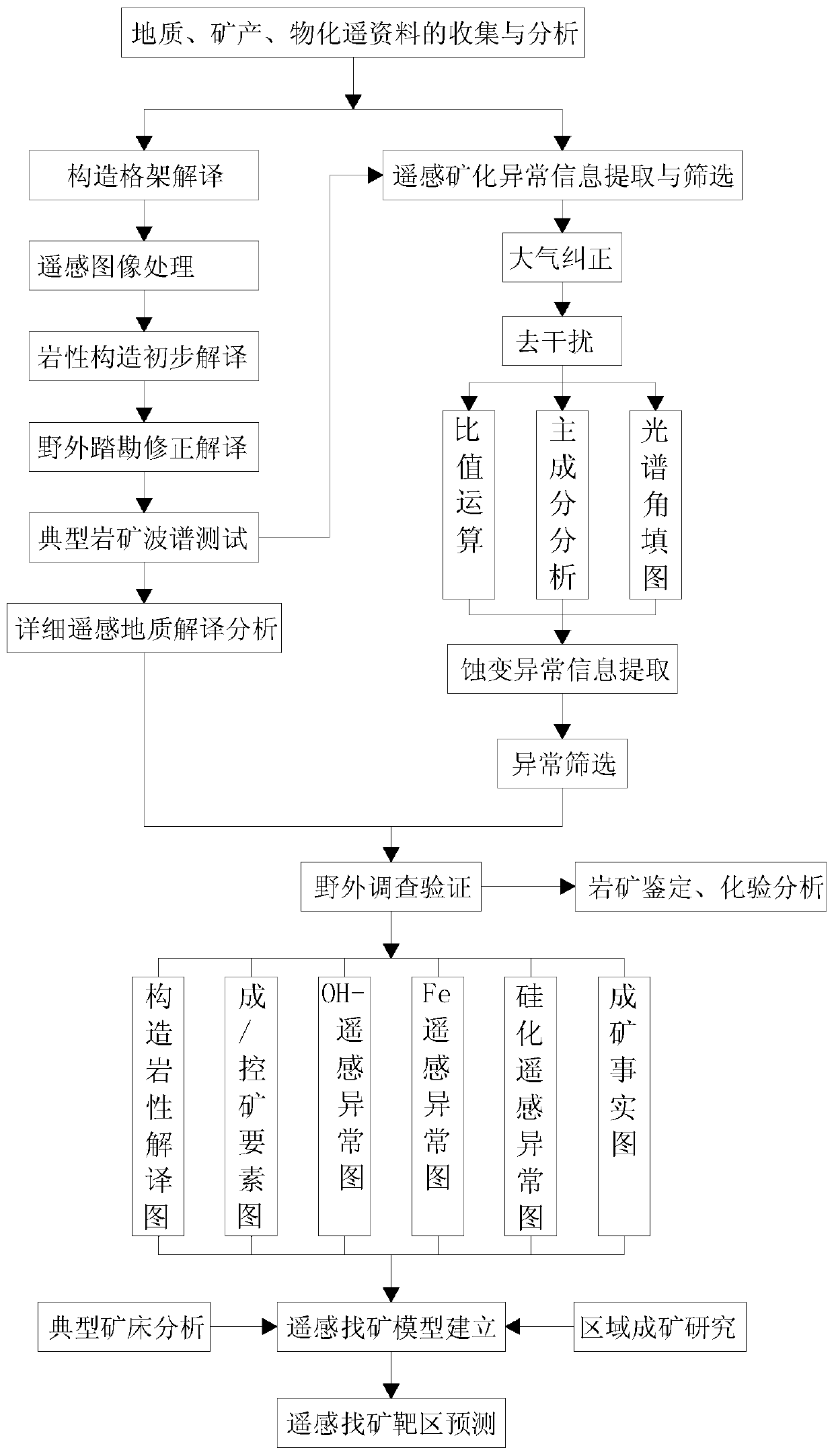 Rapid metal mineral exploration and evaluation method