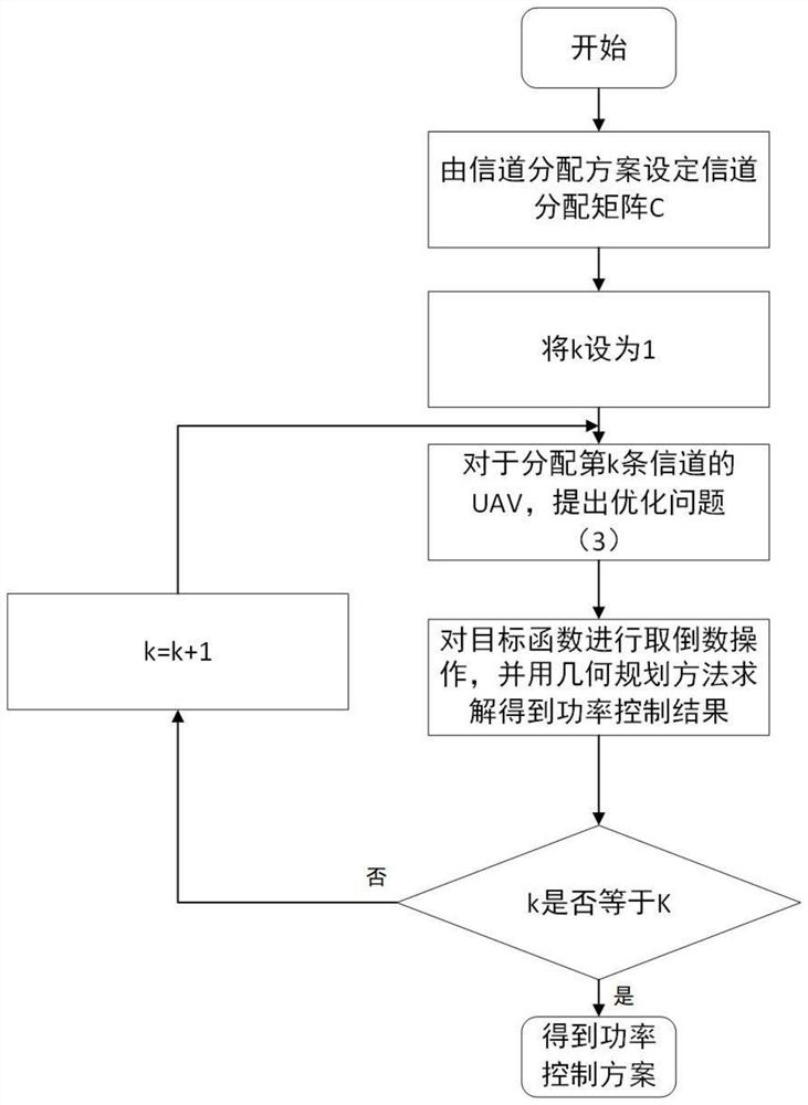 UAV network radar interference suppression method based on resource allocation and power control