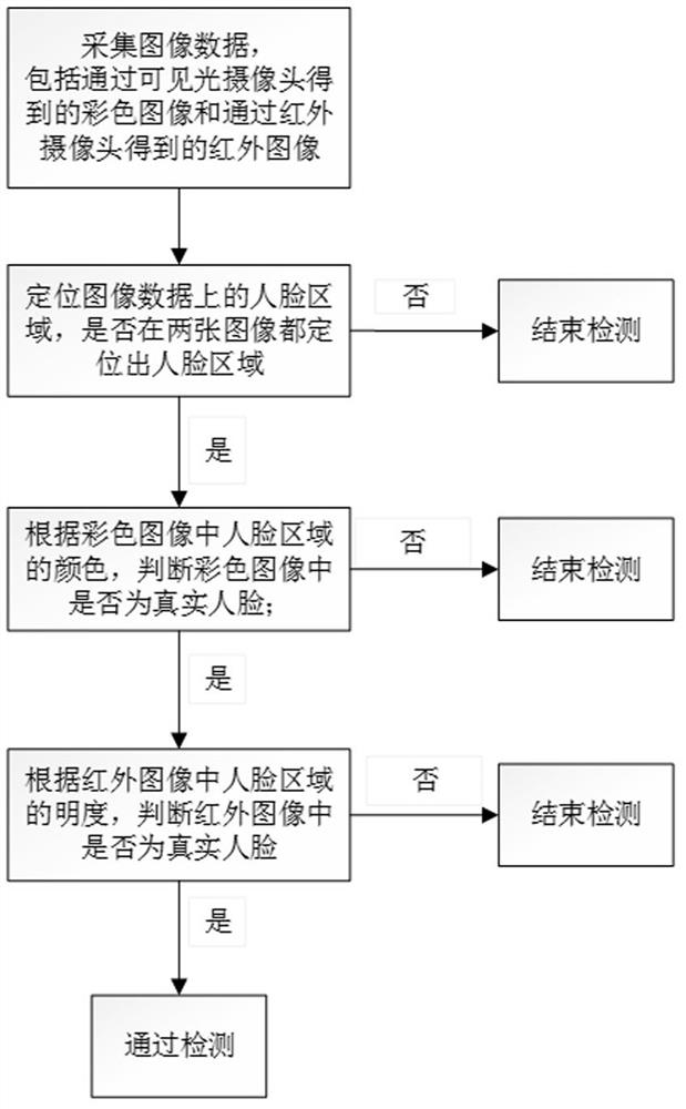 Living body detection method and device based on near-infrared camera