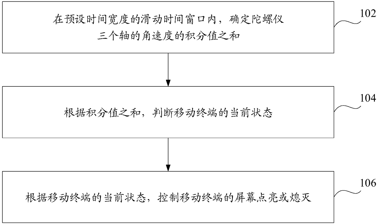 Screen on-off control method and mobile terminal