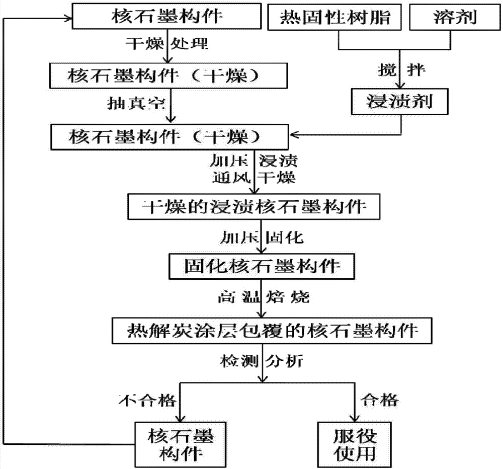 Preparation method of graphite surface pyrolytic carbon coating for molten salt reactor