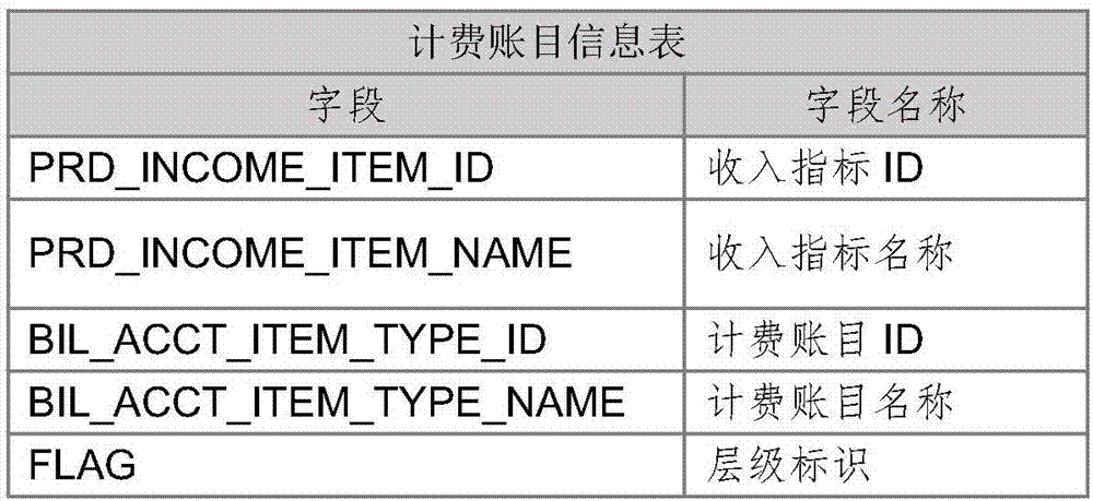 Income index high-efficiency expenditure presentation system and method based on dimension mapping match