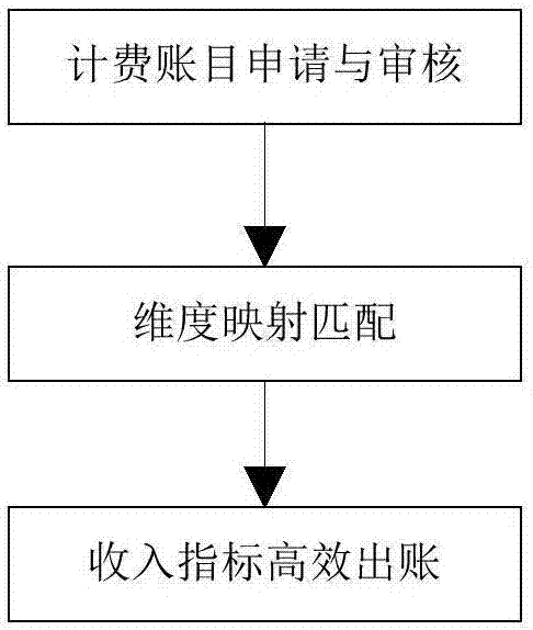 Income index high-efficiency expenditure presentation system and method based on dimension mapping match