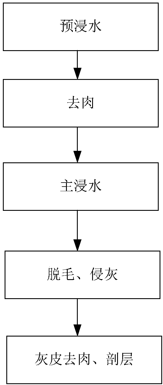 Leather manufacturing method with hair saving and hair removing functions