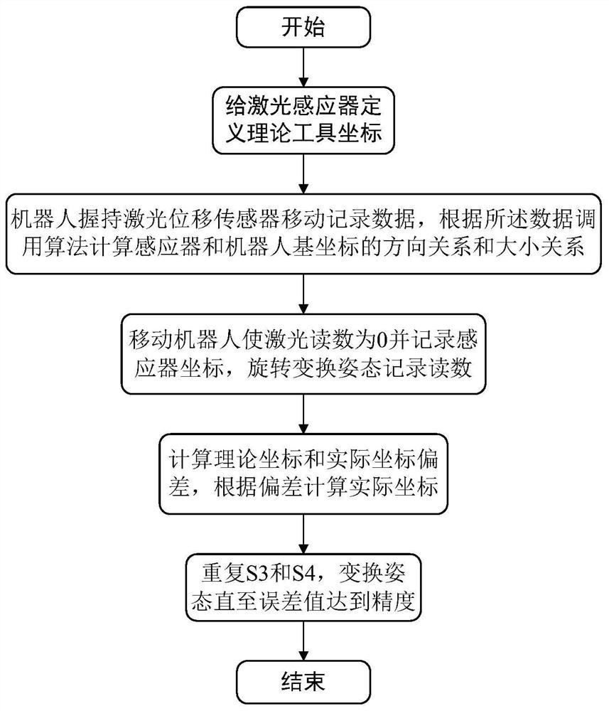 A self-calibration method of laser displacement sensor