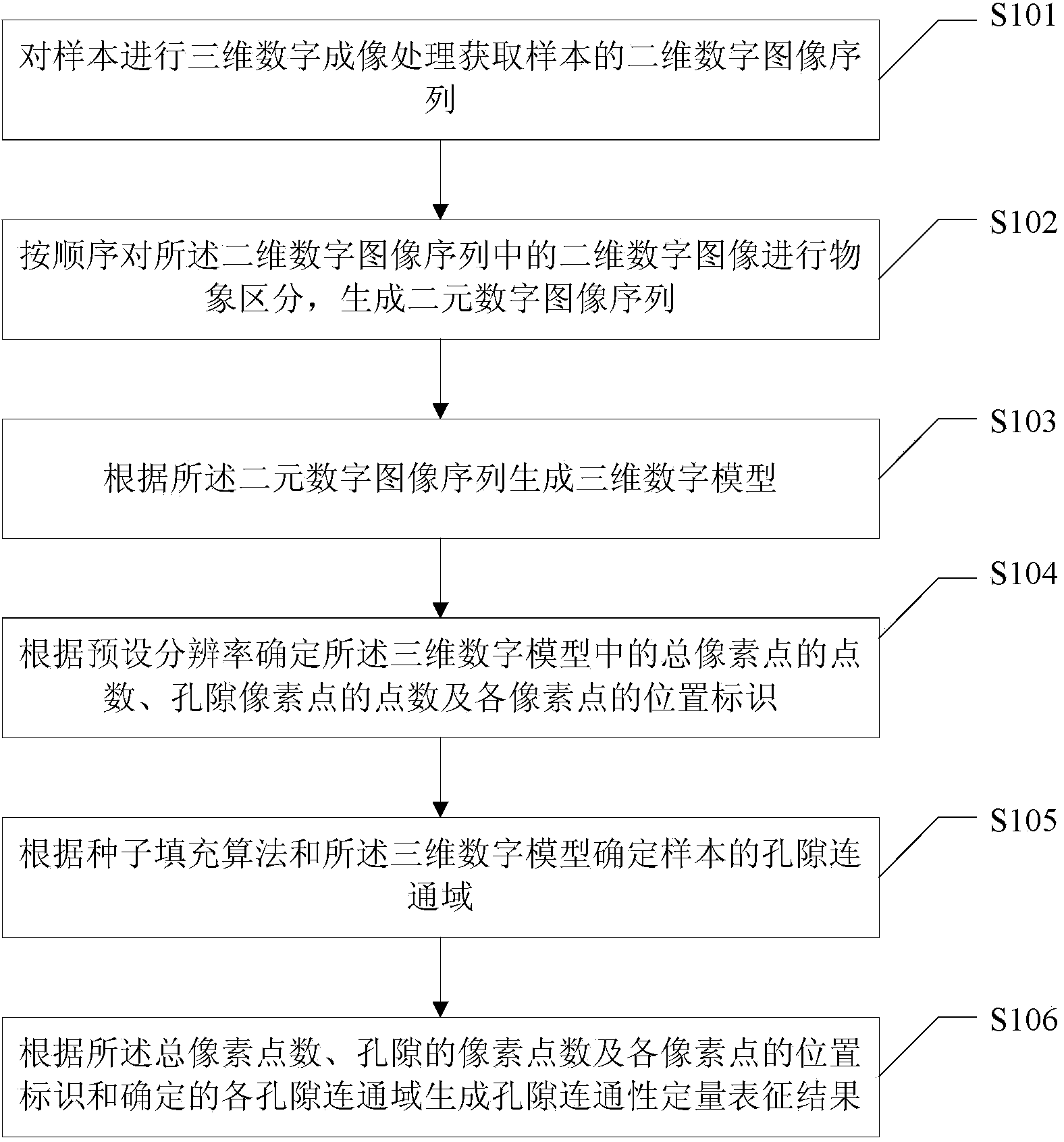 Quantitative characterization method and quantitative characterization device for pore connectivity