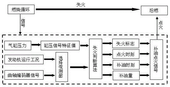 A kind of HCCI engine misfire detection and control method