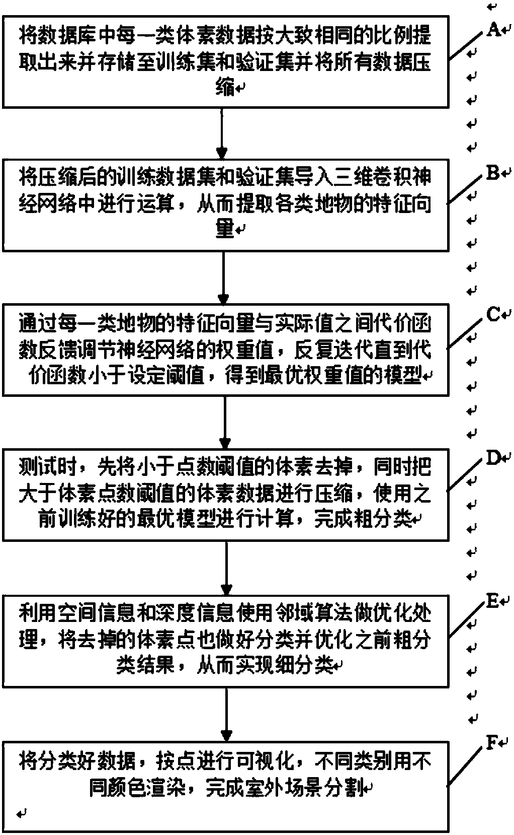 Laser point cloud outdoor scene automatic segmentation method based on machine learning