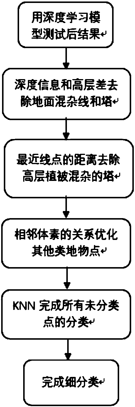 Laser point cloud outdoor scene automatic segmentation method based on machine learning