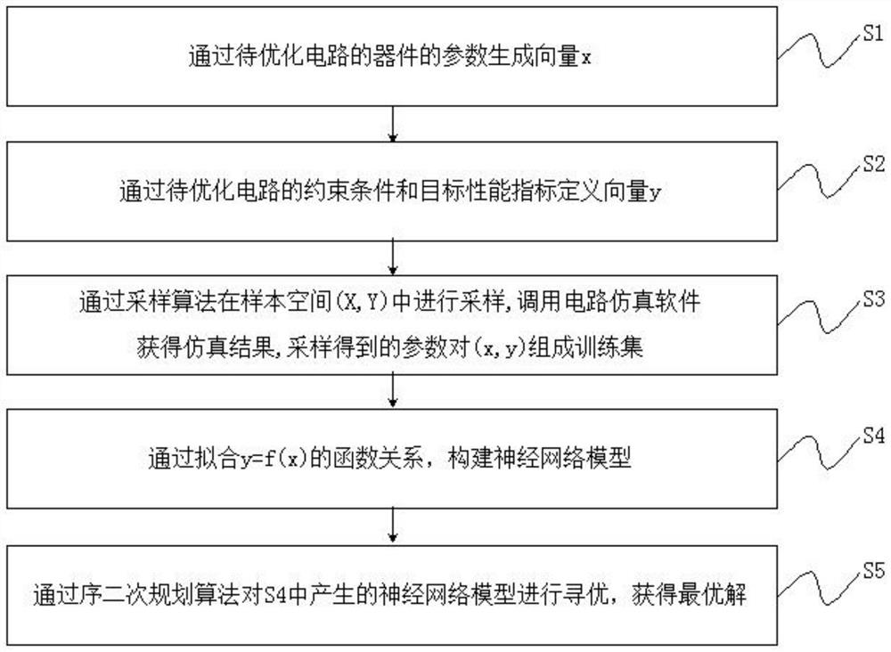 SQP algorithm-based circuit parameter optimization method