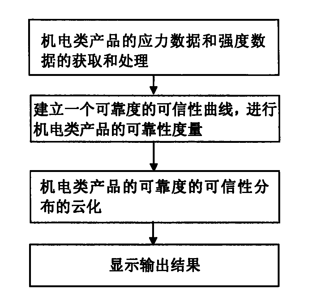 Method for measuring reliability of electromechanical product