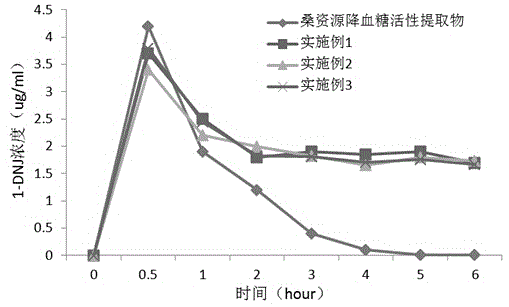 Mulberry resource long-acting hypoglycemic medicine composition as well as granules and preparation method thereof